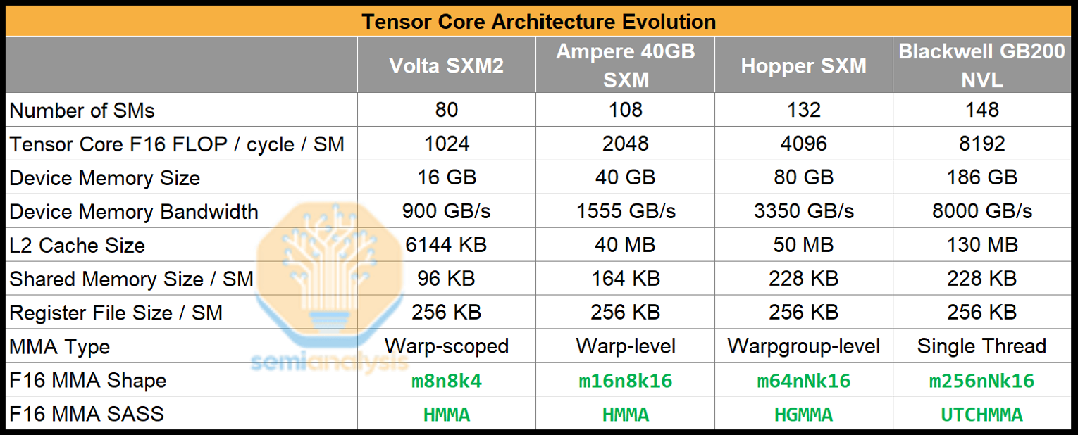 Источник: SemiAnalysis, NVIDIA